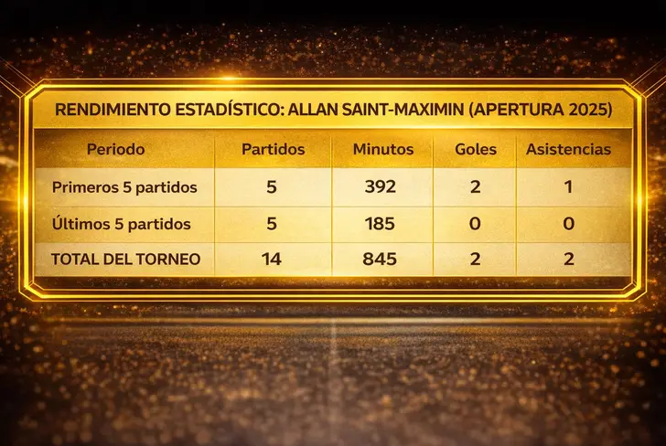 El claro descenso de Maximin con el conjunto azulcrema.