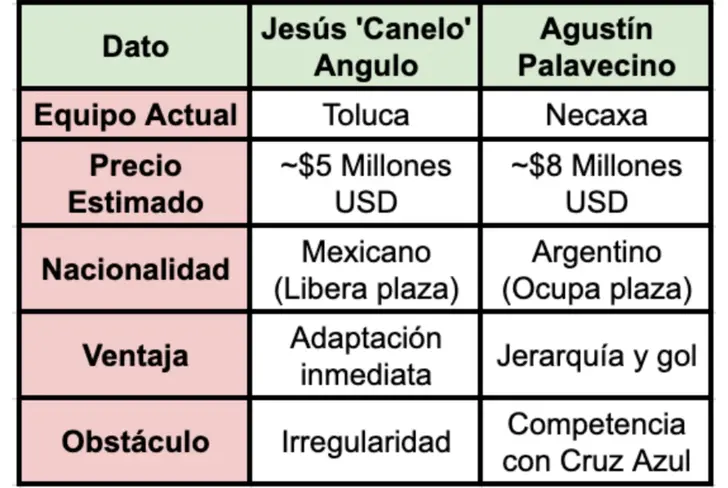 Tabla comparativa entre Jesús Angulo y Agustín Palavecino