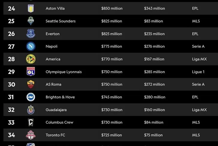 América supera a varios gigantes del fútbol mundial en cuanto a valor, lista ofrecida por Sportico.