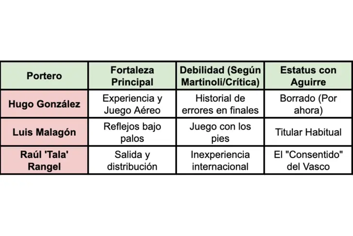 Comparativa entre guardametas de la selección mexicana