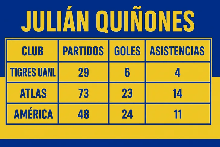 Comparativa de los goles y asistencias de Julián en los 3 equipos mexicanos donde ha jugado.