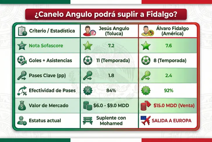 ¿Canelo Angulo podrá suplir a Fidalgo?