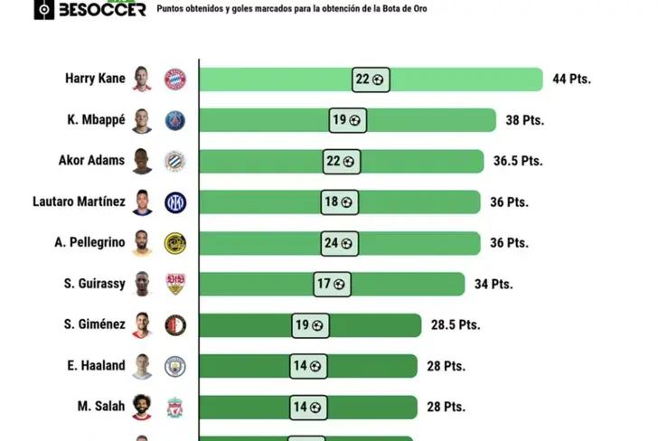 TOP de los jugadores con más goles en la presente temporada 2023-24