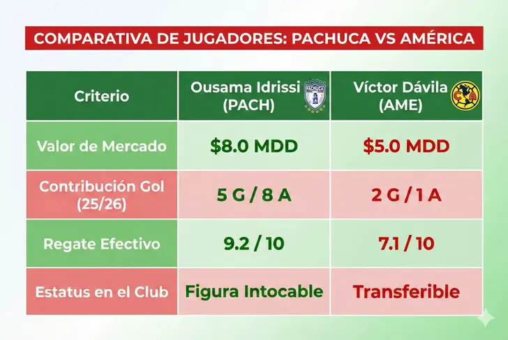 Comparativa de Idrissi vs Dávila