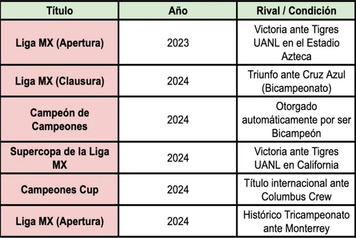 Palmarés de Álvaro Fidalgo con el Club América