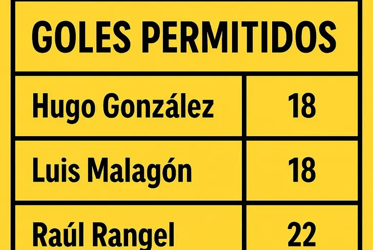 Los goles permitidos por parte de Hugo González, Luis Malagón y Raúl Rangel en el actual Apertura 2025.