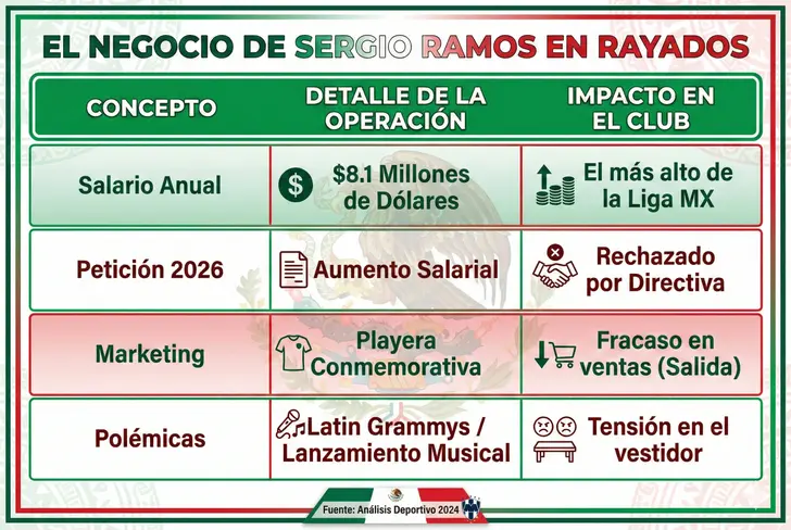El negocio de Sergio Ramos en Rayados