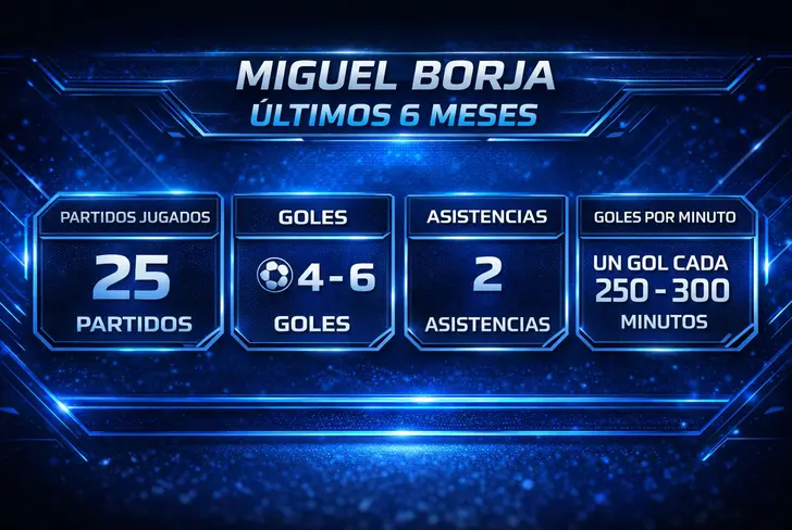 Los números de Borja que respaldan la preocupación de Villa en su bajón durante los últimos 6 meses.