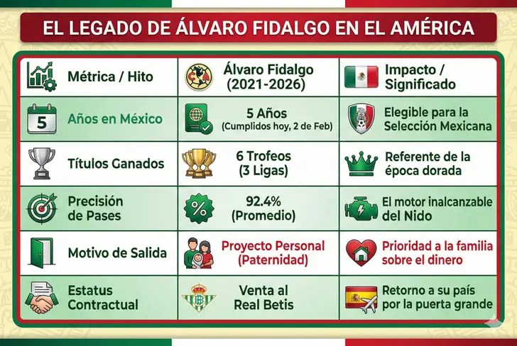 El legado de Álvaro Fidalgo en el América