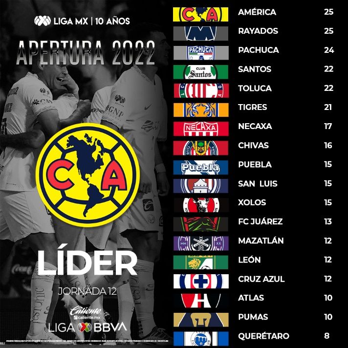 Liga MX ¿Cómo quedó la tabla general del Apertura 2022 luego de la ...