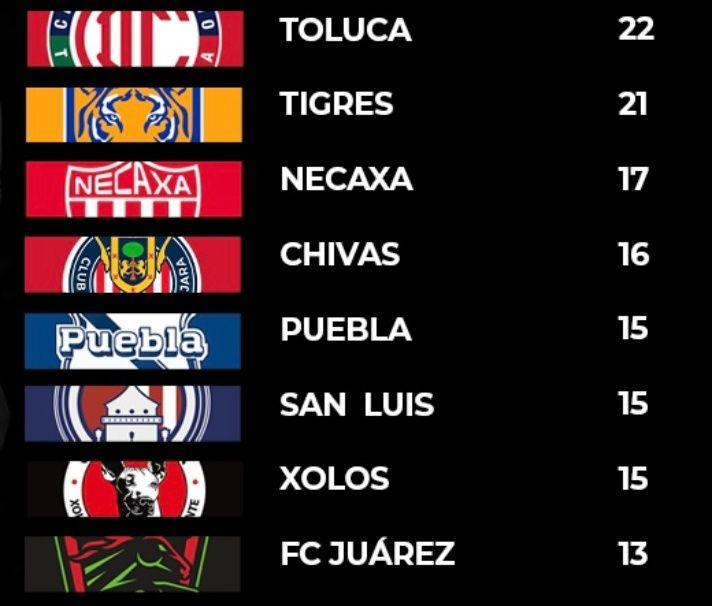 Liga MX ¿Cómo quedó la tabla general del Apertura 2022 luego de la ...