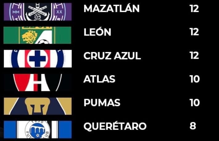 Liga MX ¿Cómo quedó la tabla general del Apertura 2022 luego de la ...