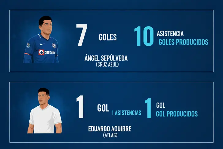 ¿Buena opción? Sepúlveda marcó 7 goles y dio 3 asistencias: 10 goles producidos, mientras Aguirre sólo un tanto.