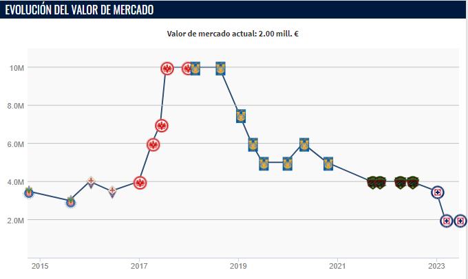 Valor de Carlos Salcedo / Foto: Transfermarkt 