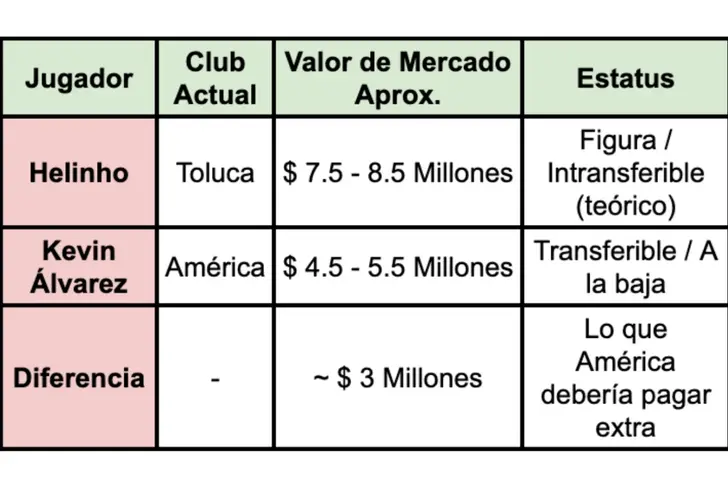 Comparativa de valores de Helinho y Kevin Álvarez
