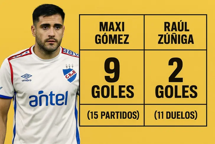 Tabla comparativa entre los datos de Maxi Gómez y Raúl Zúñiga del América en sus respectivos torneos del 2025.