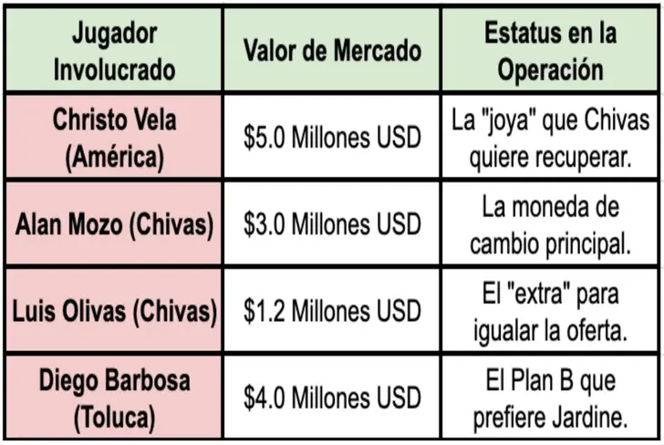 La balanza del trueque prohibido entre América y Chivas