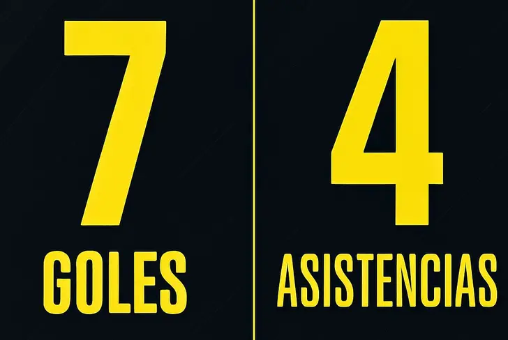 Las estadísticas que tuvo Brian en el torneo, superando a todos sus demás compañeros.