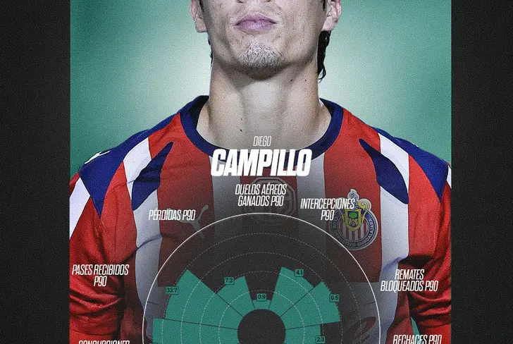 El rol de Diego Campillo ante América / Foto: Statiskicks