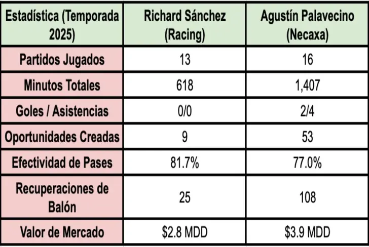 Comparativa entre Richard Sánchez y Agustín Palavecino