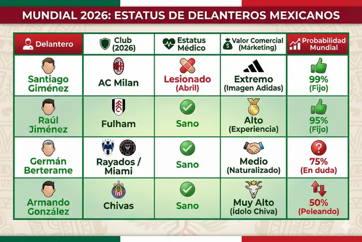Realidad de los delanteros de México para el Mundial