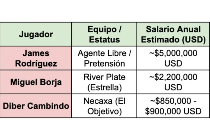 Tabla de salarios de los jugadores que son opción para Pumas