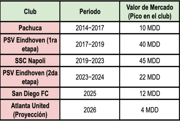 La trayectoria de Hirving Lozano