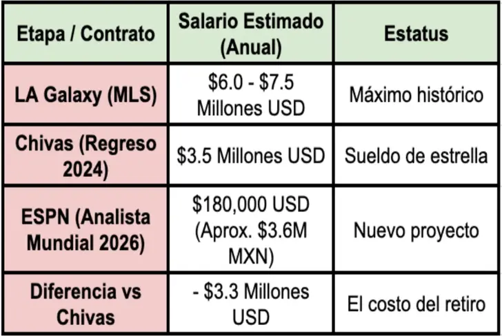 Los salarios de Chicharito en su carrera vs lo que ganaría en ESPN