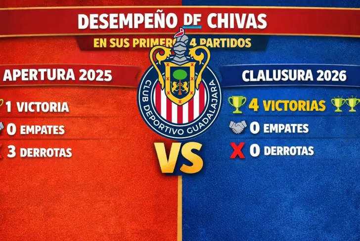 La evolución de Chivas ha contado con una mejora significativa