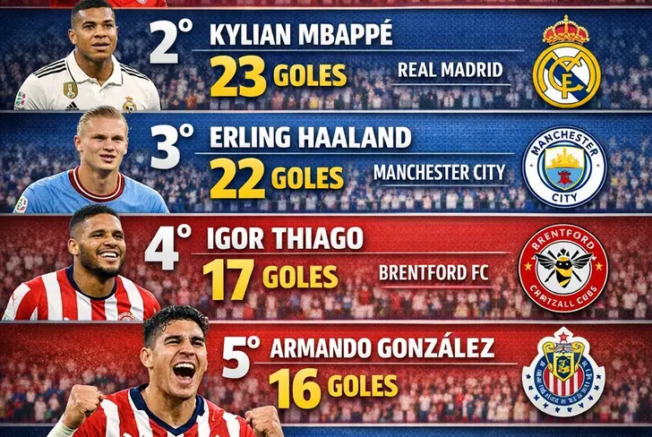 Armando González se encuentra dentro del TOP mundial de goleadores