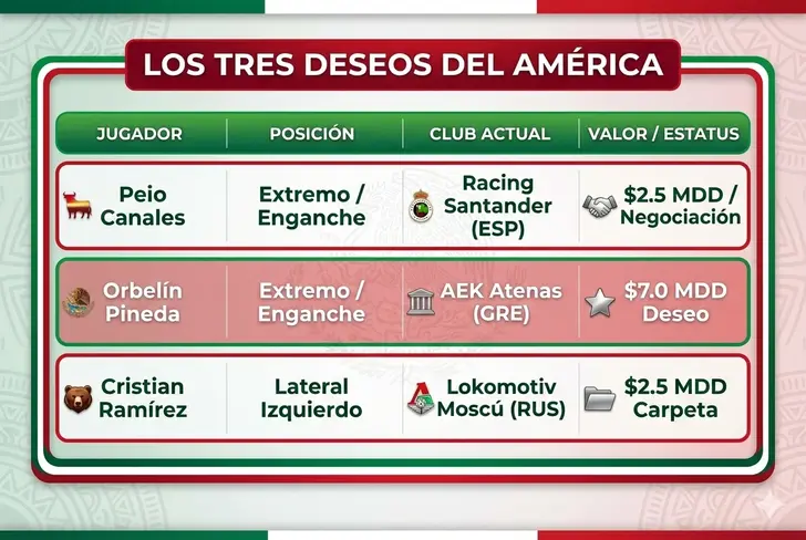 Los tres deseos del América