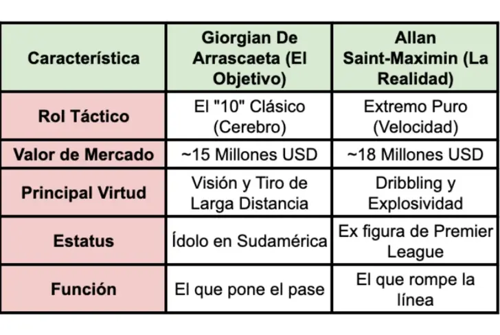 Ventajas del América si ficha a De Arrascaeta