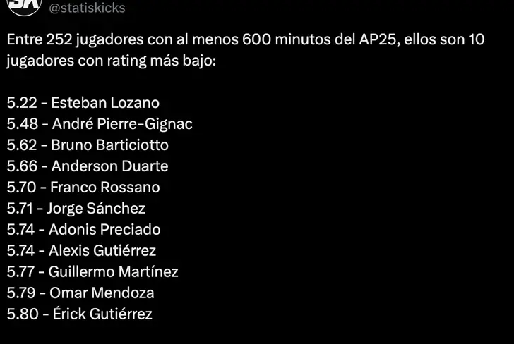 Erick Gutiérrez se encuentra como uno de los jugadores con rating más bajo del Apertura 2025