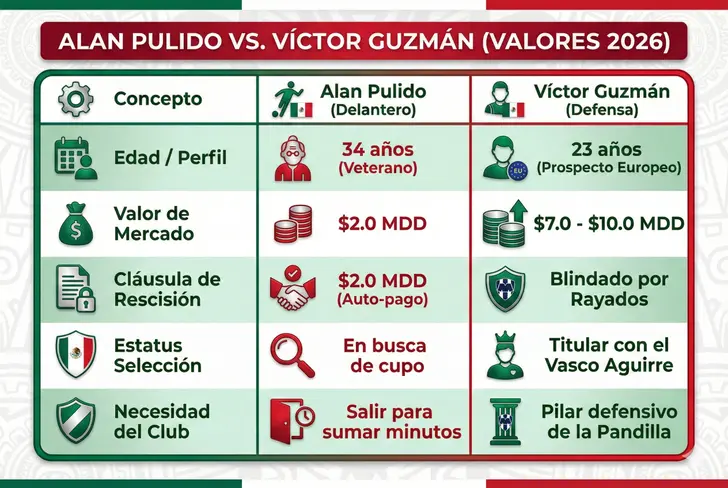 Alan Pulido vs Víctor Guzmán