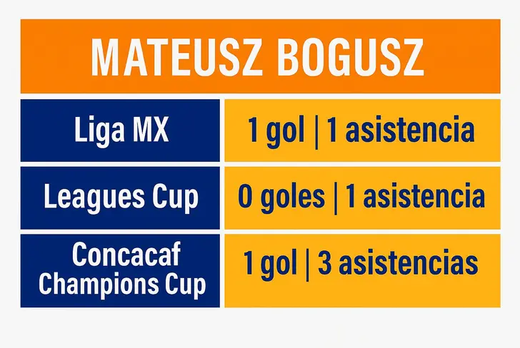 Estadísticas de Mateusz Bogusz en el actual Apertura 2025, la pasada Leagues Cup y edición anterior de Champions Cup.