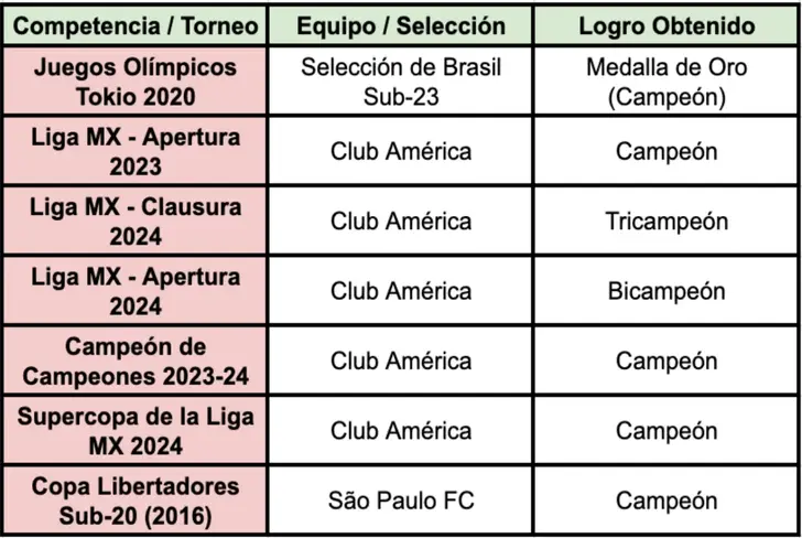 Palmarés y logros de André Jardine como entrenador