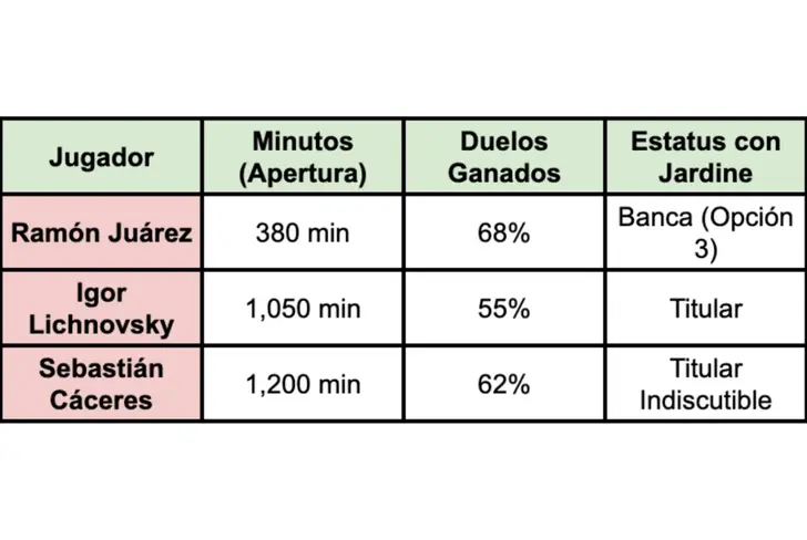 Balance de los defensas en el América (Apertura 2025)