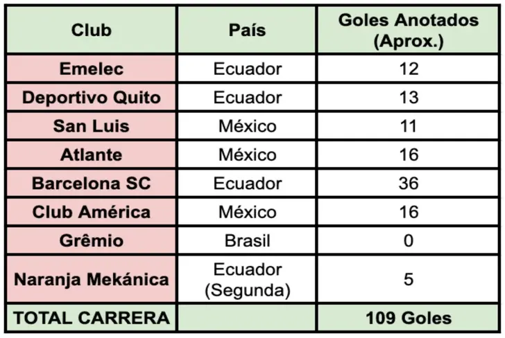 Los clubes y goles de Michael Arroyo