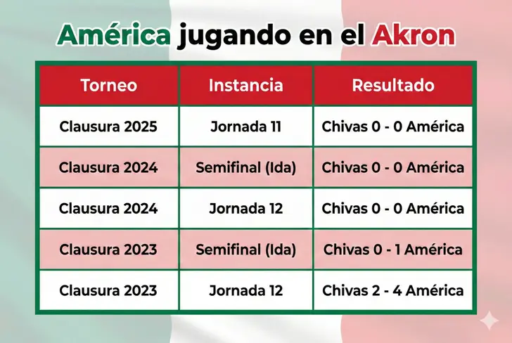 Así le ha ido al América ante Chivas en el Akron