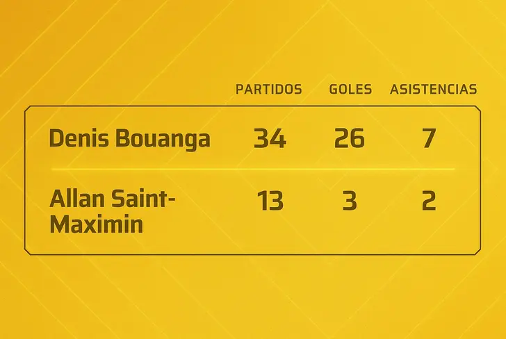 Las estadísticas de Bouanga vs Saint Maximin, el primero tiene mejores números que el azulcrema.