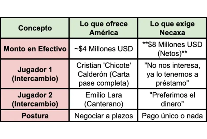La oferta de América vs la realidad de Necaxa
