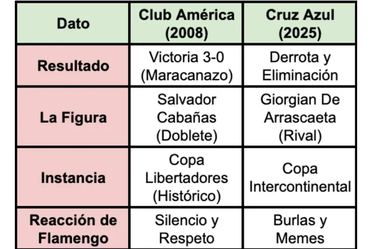 Cruz Azul y Club América enfrentando a Flamengo