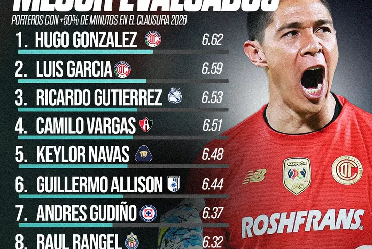 Keylor Navas es de los mejores 5 porteros del torneo / Foto: Statiskicks