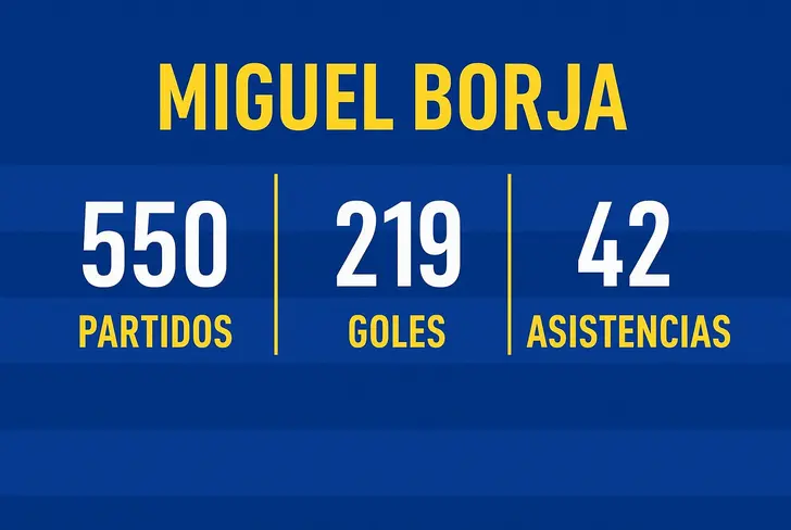Las estadísticas de Miguel Borja en su carrera como jugador profesional.