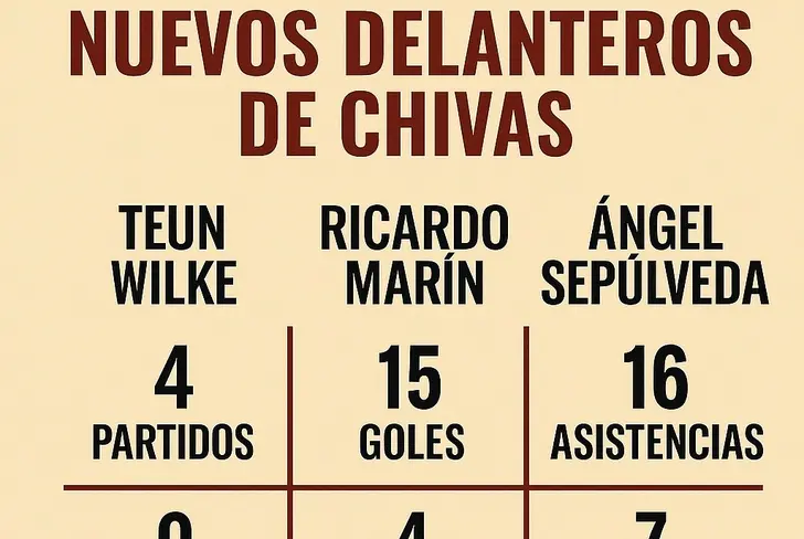 Teun Wilke cuenta números inferiores al de los nuevos delanteros que llegarían a Chivas