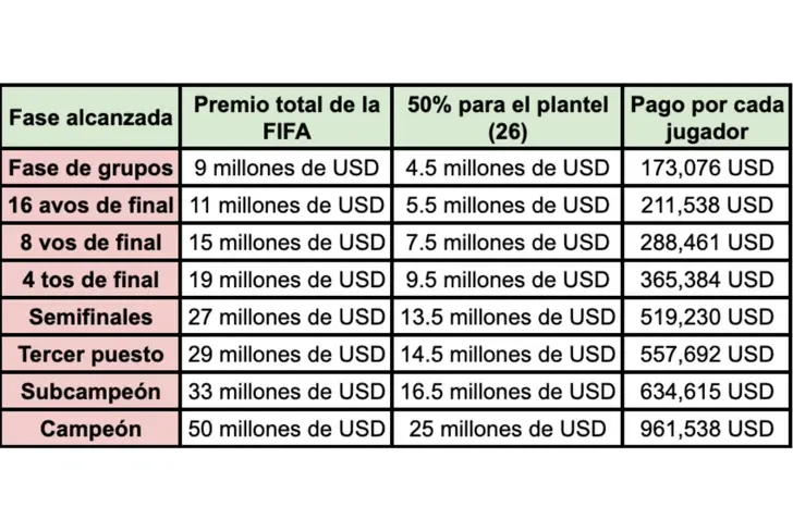 Premios proyectados por jugador por selección
