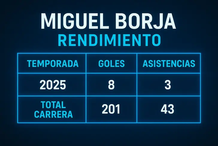 Miguel Borja en datos, este año y en total en su carrera.