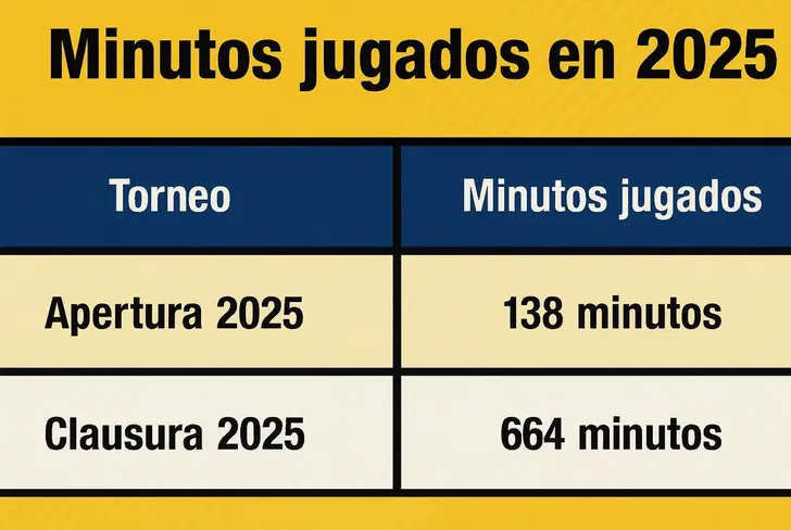 La diferencia de minutos de Córdova en el año, en los dos torneos del año.