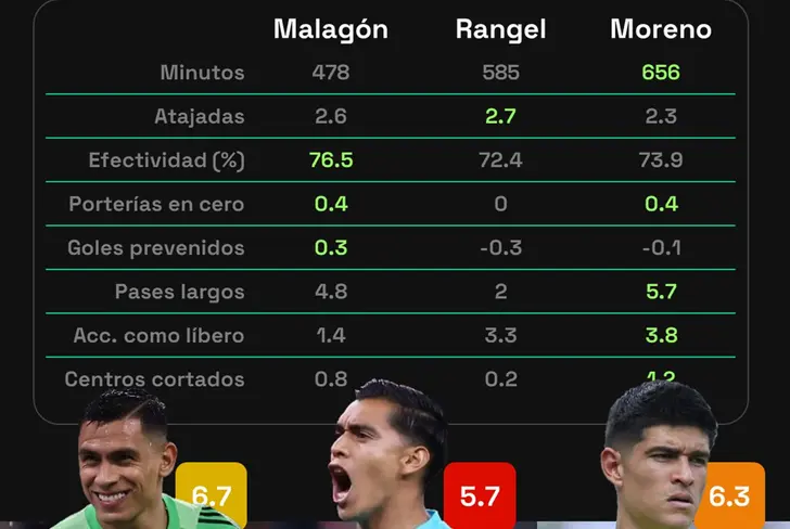 La comparativa entre Raúl Rangel, Luis Malagón y Carlos Moreno / Foto: Statiskicks