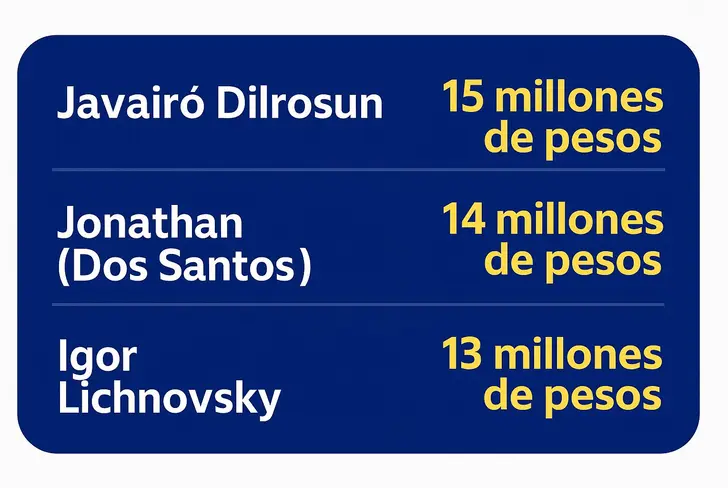 Comparativa de los salarios que tendrían los jugadores del América, datos de 'Salary Sport'.